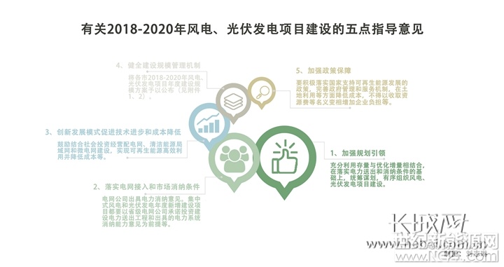 

近日，河北省發(fā)展改革委發(fā)布《關(guān)于2018-2020年風(fēng)電、光伏發(fā)電項(xiàng)目建設(shè)指導(dǎo)意見》，三年內(nèi)河北風(fēng)電(集中式)新增建設(shè)規(guī)模將累計(jì)達(dá)842.72萬(wàn)千瓦，光伏電站將累計(jì)新增360萬(wàn)千瓦。

在風(fēng)電、光伏發(fā)電項(xiàng)目建設(shè)中將加強(qiáng)規(guī)劃引領(lǐng)，落實(shí)電網(wǎng)接入和市場(chǎng)消納條件，創(chuàng)新發(fā)展模式促進(jìn)技術(shù)進(jìn)步和成本降低，健全建設(shè)規(guī)模管理機(jī)制和加強(qiáng)政策保障，以科學(xué)合理布局實(shí)現(xiàn)可再生能源持續(xù)健康發(fā)展