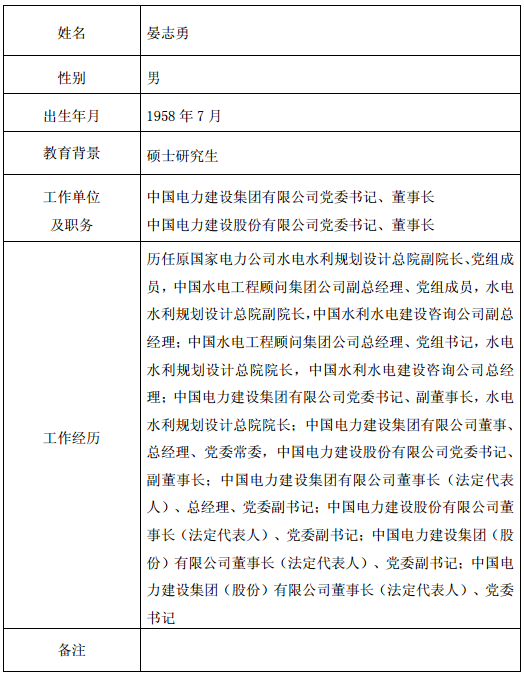             　　据悉，今日中国电力建设有限公司公布公司第二届董事会第八十三次会议决议公告，决议通过《关于确定中国电力建设股份有限公司第三届董事会董事候选人的议案》、《关于聘任李燕明担任中国电力建设股份有限公司副总经理的议案》、《关于设立中国电建（巴西）工程有限责任公司的议案》、《关于设立中国电建（巴西）工程有限责任公司的议案》四个议案。详情如下：　　中国电力建设股份有限公司第二届董事会第八十三次会议决议公告&nbsp;　　本公司董事会及全体董事保证本公告内容不存在任何虚假记载、误导性陈述或者重