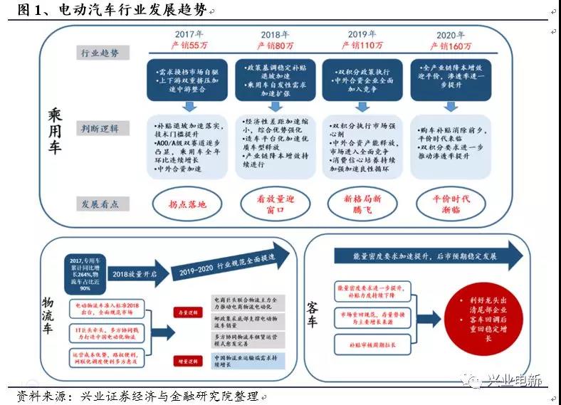 	中国储能网讯：国内负极材料市场规模从2013 年的24.10 亿元增长至2016 年的64.57 亿元，复合增长率达到38.89%，在新能源车市场的带动下全面提升，2018 年有望达到近百亿元的市场规模。	投资要点 	电动汽车行业整体判断：“2018调结构迎放量，2020积分制见平价”