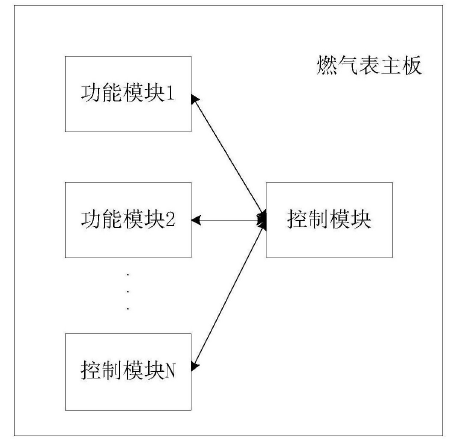 　　创意无极限，仪表大发明。今天为大家介绍一项国家发明授权专利&mdash;&mdash;一种自动识别功能模块的智能燃气表