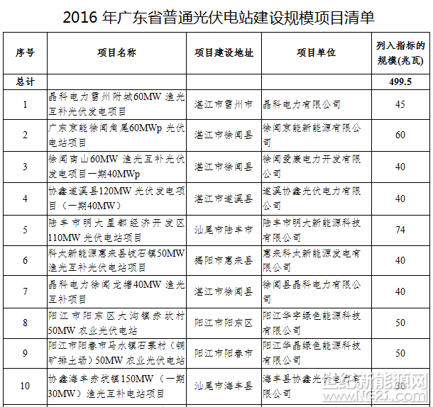 2018年3月7日，廣東省發(fā)改委發(fā)布2016年廣東省普通光伏電站建設(shè)規(guī)模項(xiàng)目清單的通知，2016年廣東省普通光伏電站建設(shè)規(guī)模項(xiàng)目原為499.5MW，后追加規(guī)模1000MW，追加規(guī)模項(xiàng)目中中標(biāo)電價(jià)最低為0.805（元/千瓦時(shí)，含稅）；兩批次共計(jì)41個(gè)光伏發(fā)電項(xiàng)目。廣東發(fā)改委要求2017年6月30日前投運(yùn)的項(xiàng)目，執(zhí)行競爭性配置中標(biāo)承諾電價(jià)；2017年7月1日后投運(yùn)的項(xiàng)目，按國家規(guī)定電價(jià)政策執(zhí)行，但不高于競爭性配置中標(biāo)承諾電價(jià)