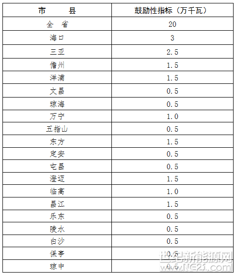 日前，海南省發(fā)布《海南省“十三五”控制溫室氣體排放工作方案的通知》，文件指出，海南要加快發(fā)展非化石能源。創(chuàng)新光伏發(fā)電商業(yè)模式和設(shè)計(jì)方法，堅(jiān)持集中和分布式并重，以分布式為主，“十三五”期間，新增太陽(yáng)能發(fā)電100萬(wàn)千瓦，其中新增屋頂分布式光伏發(fā)電項(xiàng)目20萬(wàn)千瓦