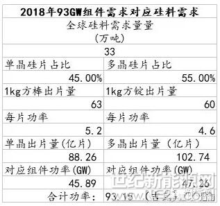 为什么要写&ldquo;组件需求量&rdquo;而不写&ldquo;光伏装机量&rdquo;?这是因为在美国201政策的扰动下，美国电站业主已经囤积了5GW的光伏组件库存，这些库存虽然会变成美国的光伏装机量但并不会变成实际的组件需求。所以在2018年这个时间点上，算算组件需求量更能贴近制造业的实际感受