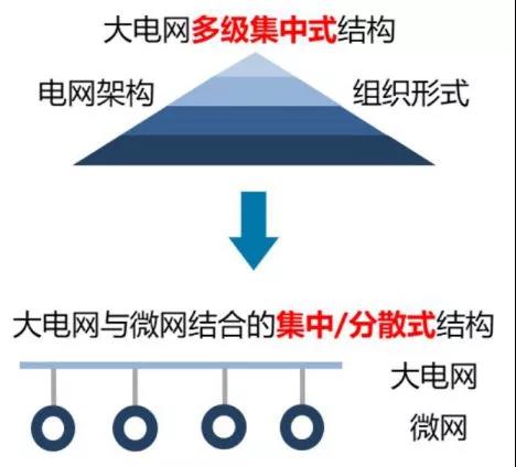 	1、 我国未来能源领域发展的关键目标	未来我国能源领域发展的关键目标主要有四个方面：	（1）从单一能源系统向综合能源系统转变	（2）横向多能互补	（3）纵向“源-网-荷-储”协调	（4）集中和分布相结合	这四个关键目标是在2014年的能源革命以及2015年的电力体制改革这两个政策环境下梳理总结出来的。			随着能源革命的推进，大电网多级集中式结构会逐渐演变为大电网与微网结合的集中/分散式结构