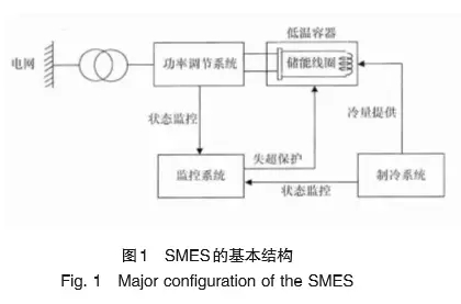 	中国储能网讯：超导磁储能系统将电磁能存储在超导储能线圈中，具有反应速度快、转换效率高、快速进行功率补偿等优点，在提高电能品质、改善供电可靠性及提高大电网的动态稳定性方面具有重要价值。概述了超导储能系统的工作原理、研究现状及优缺点，并展望了其未来应用可能性及发展方向