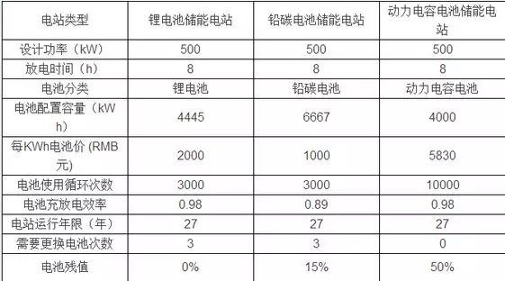 	中国储能网讯：以三种不同电池，按照500kW-8h(4000kWh)储能电站，分别比较储能电站成本与效益。见下表1~表2