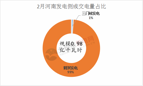             &nbsp;　　近日，河南电力交易中心公布了2月、3月月度集中撮合电力直接交易的交易结果。自2018年开年以来，河南电力交易中心已经进行了两场集中撮合电力直接交易，然而两场交易结果却不尽如人意