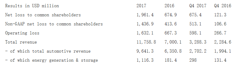 	中国储能网讯：特斯拉公司(Tesla Inc.)(纳斯达克股票代码：TSLA)2017年净亏损额从2016年的6.749亿美元扩大至19.6亿美元(合16亿欧元)，尽管同期营收大幅增长了68%。这家电动汽车和光伏产品制造商周三公布，根据非美国通用会计准则对普通股股东的净损失近14.4亿美元