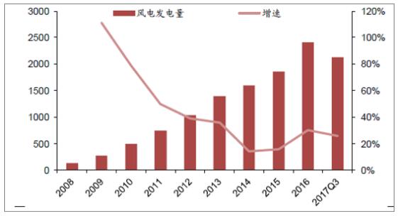 　　一、風(fēng)電行業(yè)現(xiàn)狀分析
 
　　風(fēng)電消納改善，平均利用小時數(shù)上升，棄風(fēng)率下降明顯。2017 年1-9 月全國風(fēng)電發(fā)電量2128億千瓦時，同比增長26%；平均利用小時數(shù)1386 小時，同比增加135 小時；棄風(fēng)電量295.5 億千瓦時，同比減少103億千瓦時，棄風(fēng)率同比下降6.7 個百分點，實現(xiàn)棄風(fēng)電量和棄風(fēng)率“雙降”’