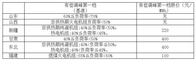 	中国储能网讯：3月1日，山东电力辅助服务市场正式启动，有偿调峰和AGC将通过集中竞价统一获取，日前组织、日内调整，山东电力市场建设进入了新的阶段。	这一次，我们来聊聊辅助服务市场