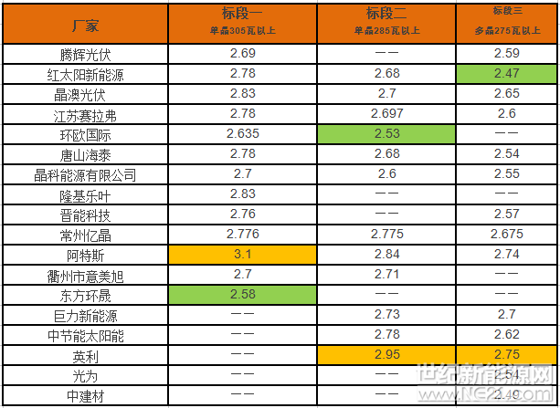 近日，三峡新能源启动了2018年度第一批光伏项目组件设备集中采购招标工作。共有18家组件企业参与三个标段的投标