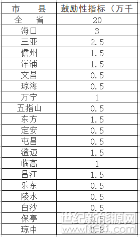 日前，海南省下發(fā)《“十三五”控制溫室氣體排放工作方案》(以下簡稱《方案》)的通知，指出要堅(jiān)定不移推進(jìn)生態(tài)立省，促進(jìn)綠色低碳發(fā)展，確保完成國家下達(dá)海南省碳排放約束性指標(biāo)。

《方案》指出低碳引領(lǐng)能源改革，要加快發(fā)展非化石能源