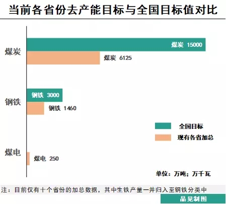 2018年我国政府工作报告明确提出,2018年将再压减钢铁产能3000万吨左右,退出煤炭产能1.5亿吨左右,淘汰关停不达标的30万千瓦以下煤电机组。 与2017年的目标相比,钢铁去产能目标相对降低到3000万吨左右,而煤炭去产能的目标依旧维持在1.5亿吨,这有些出乎业内人士时的预期,毕竟十三五期间去产能目标是8亿吨,2016与2017年两年合计去产能规模约在5亿吨,剩余三年去产能的工作将更加深入,保守测算应该是每年1亿吨左右,但是2018年的目标还是定在1.5亿吨,这也就意味着十三五期间剩余的任务量