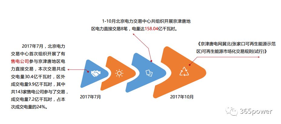 说电君带大家回顾国网华北、华中两个区域的售电市场情况,内容量很大,请耐心看完,做好笔记! 01、京津冀 政府现在高度重视节能减排和大气污染治理,大力推进能源消费革命和供给侧改革,而对于京津冀协同发展,首要的就是环保,建立可再生能源电力交易市场,对推动能源革命具有重要意义。 02、河北 河北南部2017年共组织2次年度双边协商交易,交易规模330亿千瓦时,总成交电量达283.4亿千瓦时