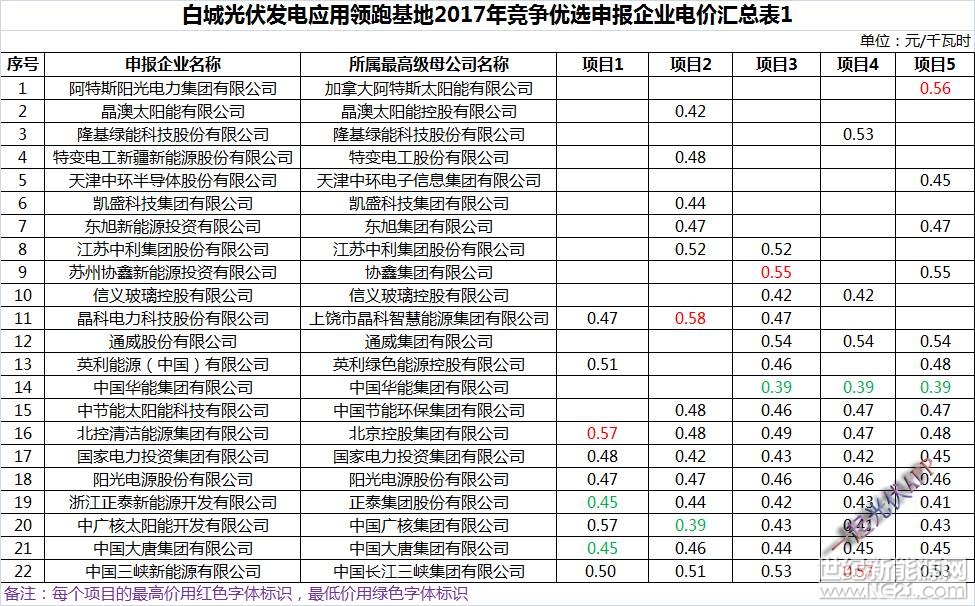 3月7日，白城人民政府网站发布了《白城光伏发电应用领跑基地2017年竞争优选申报企业信息公示表》，其中5个项目中有4个报出国内光伏迄今为止的最低价0.39元/千瓦时，其中华能、中广核分别以该价格投出3个和1个项目。按照白城2018年执行的0.65元/千瓦时标杆光伏上网电价来算，该报价降幅高达40%，并且仅比当地0.3731元/千瓦时的标杆燃煤上网电价高0.0169元/千瓦时