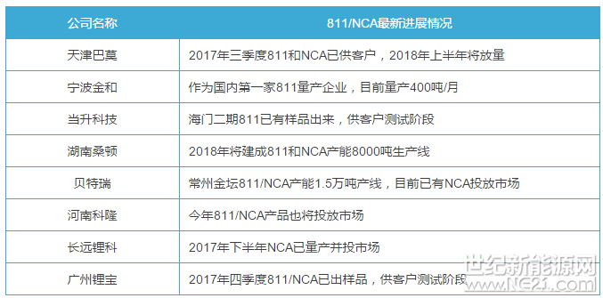 近日，韓國現(xiàn)代正式發(fā)布了 Kona EV 純電動(dòng)SUV，該車型將提供兩個(gè)版本，續(xù)航里程分別為300公里和470公里，對(duì)應(yīng)的電池包容量為39.2kwh和64kwh。需要注意的是 Kona EV 的電池由LG化學(xué)提供，采用NCM811電芯，這也是首款搭載NCM811電芯的新能源汽車