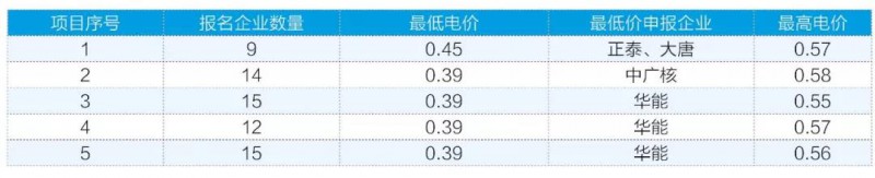 3月7日,水电水利规划设计总院官网公布了白城光伏发电应用领跑基地的申报情况。
业内旋即被0.39元/千瓦时的低价震撼到了