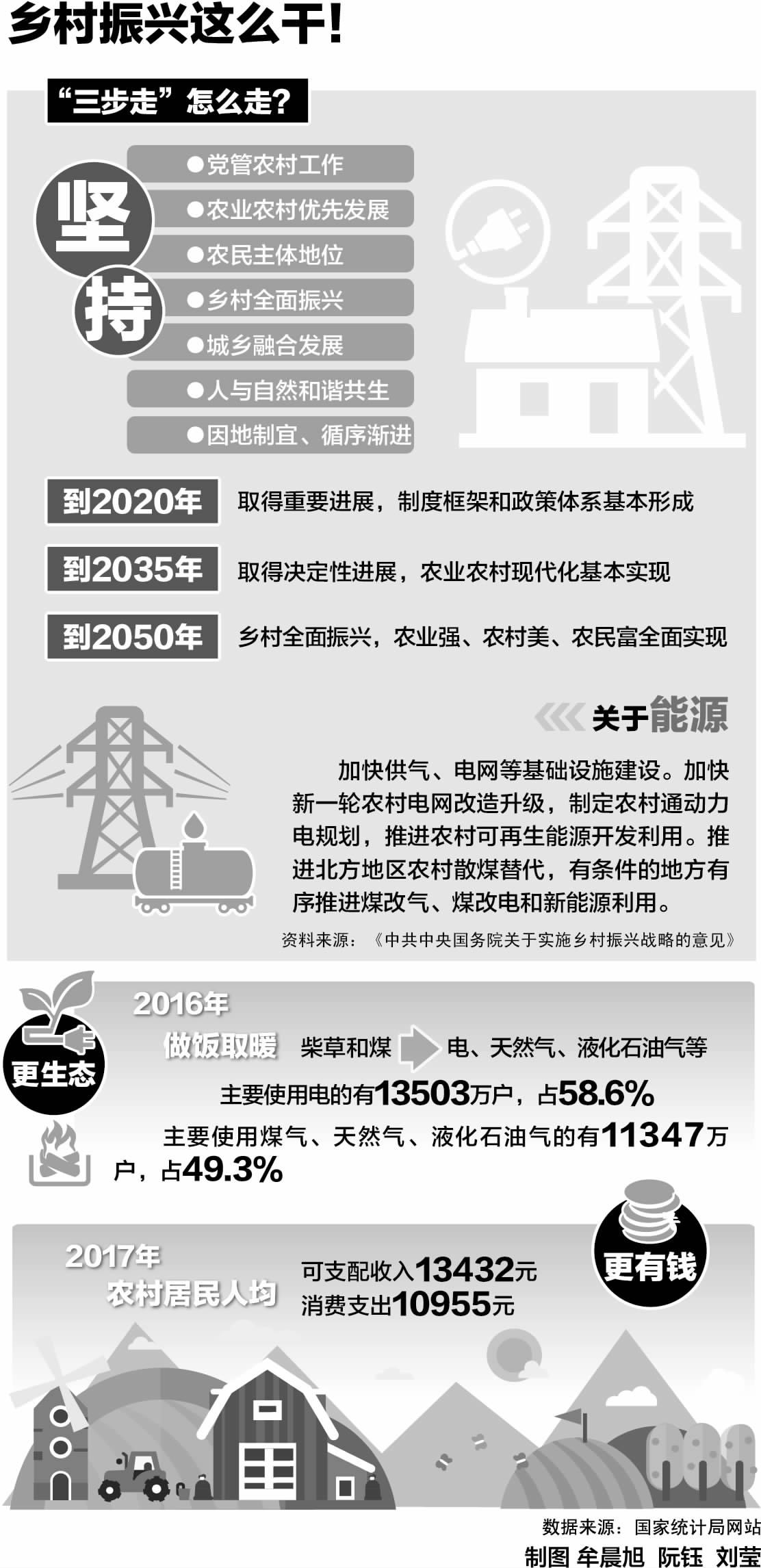 2018年政府工作报告指出:大力实施乡村振兴战略。科学制定规划,健全城乡融合发展体制机制,依靠改革创新壮大乡村发展新动能