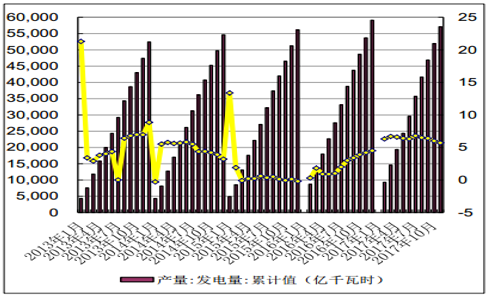2017年1-11 月份, 全国规模以上电厂发电量 57118 亿千瓦时,同比增长 5.7%,增速比上年同期提高 1.5 个百分点。 全国累计发电量及累计同比 数据来源:公开资料整理 2017年截至 11月底,全国 6000千瓦及以上电厂装机容量 16.8亿千瓦,同比增长 7.2%,增速比上年同期回落 3.2 个百分点