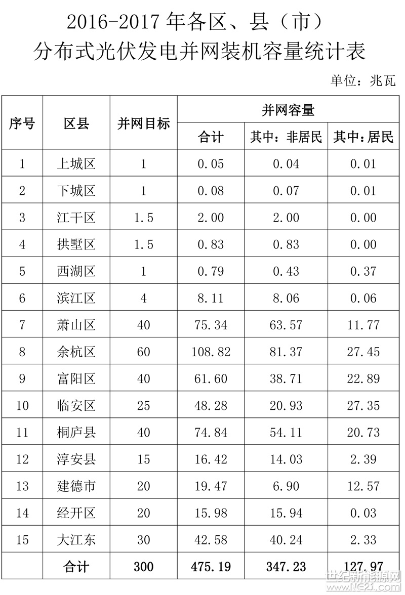 杭經(jīng)信節(jié)新〔2018〕28號

各區(qū)、縣（市）經(jīng)信局（發(fā)改經(jīng)濟(jì)局），杭州經(jīng)濟(jì)開發(fā)區(qū)、杭州大江東產(chǎn)業(yè)集聚區(qū)經(jīng)發(fā)局：

《杭州市人民政府關(guān)于進(jìn)一步加快太陽能光伏推廣應(yīng)用促進(jìn)光伏產(chǎn)業(yè)創(chuàng)新發(fā)展的實(shí)施意見》（杭政函〔2016〕79號）出臺以來，各地進(jìn)一步加快光伏發(fā)電應(yīng)用，促進(jìn)光伏產(chǎn)業(yè)創(chuàng)新發(fā)展，取得了良好的成效。全市累計(jì)新增并網(wǎng)分布式光伏發(fā)電裝機(jī)容量475.19兆瓦，超額完成了目標(biāo)任務(wù)