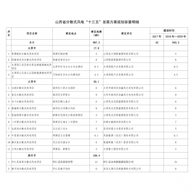 　　山西省發(fā)改委日前發(fā)布《關(guān)于山西省“十三五”分散式風(fēng)電項(xiàng)目建設(shè)方案的公示》，公示時(shí)間：2018年3月8日至2018年3月14日。其中共包括105個(gè)項(xiàng)目，總裝機(jī)987.3MW