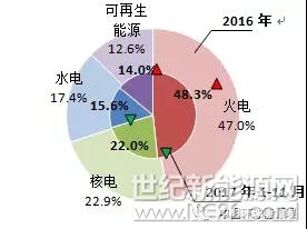 2017年11月，欧洲OECD国家总发电量为3095亿千瓦时，同比增长2.7%，增速比上月提高0.5个百分点，环比增长7.3%。1-11月欧洲OECD国家发电量为32014亿千瓦时，其中火力发电量为15474亿千瓦时，同比增长6.2%，占总发电量的48.3%，份额比2016年增加1.3个百分点；水电发电量为4999亿千瓦时，同比下滑9.6%，占总发电量的比例为15.6%，比去年下滑2.8个百分点；核能发电量为7058亿千瓦时，同比回落1.8%，占比22.0%，下滑0.9个百分点；可再生能源发电量为4483