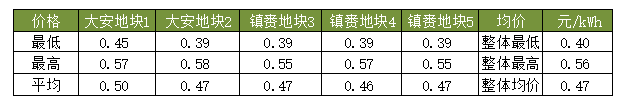 近日，华能在白城光伏领跑基地的三个标段报出0.39元/千瓦时超低价，该电价距离煤电标杆价格仅仅1.7分。而白城领跑者整体均价为0.47元/kWh