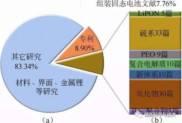 	近期学术界、产业界对全固态锂电池给予了厚望。固态电池公司在国内外如雨后春笋纷纷涌现