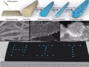 
                
	
                    
	近日，哈工大材料科學(xué)與工程學(xué)院于杰教授團(tuán)隊(duì)在石墨烯材料生長(zhǎng)技術(shù)取得重大進(jìn)展，研究成果發(fā)表于國(guó)際著名材料期刊《先進(jìn)材料》，論文題目為“熱化學(xué)氣相沉積生長(zhǎng)三維石墨烯纖維”。

	

	據(jù)了解，石墨烯由于其獨(dú)特的單原子層結(jié)構(gòu)而具有多方面的優(yōu)越性質(zhì)，近年來(lái)廣受關(guān)注，應(yīng)用前景巨大