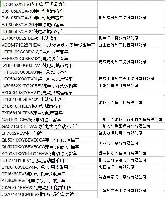 	中国储能网讯：3月8日，工信部发布了2018年第2批《新能源汽车推广应用推荐车型目录》，共有28家企业51款车型入选。	从动力类型来看，包含45款纯电动车型，5款插电混动车型，1款燃料电池车型