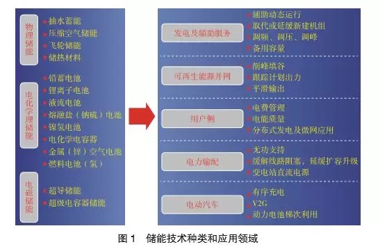 	中国储能网讯：生能源发展水平，也决定了能源互联网建设的成败。随着各国对储能技术研发和应用重视程度逐渐提高，相关核心配套技术取得长足进展