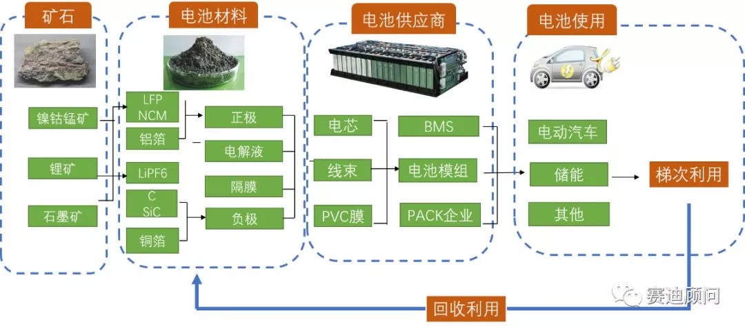 	中国储能网讯：2018年2月26日，工信部等七部委联合发布《新能源汽车动力蓄电池回收利用管理暂行办法》，从政策层面推动动力电池生命周期后期的循环利用和回收问题的解决。推动新能源汽车动力蓄电池回收利用，有利于保护环境和社会安全，推进资源循环利用，有利于促进我国新能源汽车产业健康持续发展，对于加快绿色发展、建设生态文明和美丽中国具有重要意义
