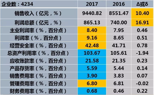 　　2017年1-12月仪器仪表行业11个经济运行指标中，6个指标好于上年同期，总资产利用率、应收账款率、产品存货率、销售费用率和财务费用率差于上年同期。&nbsp;　　一、仪器仪表行业经济运行状态及特点&nbsp;　　1、2017年1一12月仪器仪表行业经济运行状态&nbsp;&nbsp;　　11个经济运行指标中，6个指标好于上年同期，总资产利用率、应收账款率、产品存货率、销售费用率和财务费用率差于上年同期