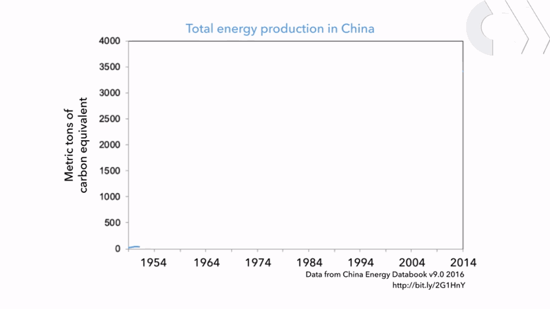 	中国储能网讯：近日，英国皇家化学会&nbsp;Chemistry World&nbsp;网站以《China Powers Up》为题报道了中国近些年在清洁能源领域取得的重大进步，并特别强调原始创新在其中发挥的重要作用。	本专题报道（Feature）干货满满，不仅数据详实，更对几项重点新能源技术做了详细解读，还采访了许多领军人物
