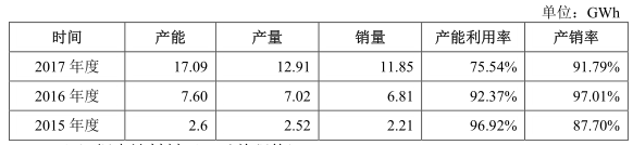 	中国储能网讯：2017年11月，独角兽宁德时代递交了招股说明书，3月12日，公司更新了招股说明书，尤其是对2017年的年报信息进行了披露，我们在此对公司的最新经营情况进行盘点。	1、出货量首次位居全球第一，中国独角兽登上世界舞台	2015 年、2016 年和 2017 年，公司动力电池系统销量分别为 2.19GWh、6.80GWh 和 11.84GWh，产能在2017年也达到了17.09Gwh，产能和产量稳居行业第一