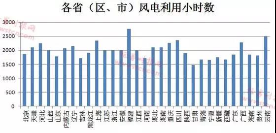 　　风电形势悄然在好转，逾半数公司业绩报喜，但这个情况需留意……　　2017年风电形势好转的背景下，近日风电行业又迎来新的利好消息。&nbsp;&nbsp;&nbsp;&nbsp;&nbsp; 3月7日，国家能源局发布《2018年度风电投资检测预警结果的通知》，原“红六省”中的内蒙古、黑龙江、宁夏于2018年解除风电红色警戒