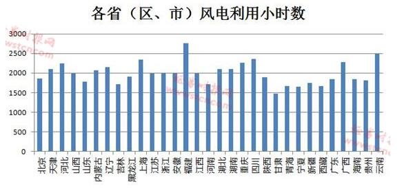  　　風(fēng)電形勢(shì)悄然在好轉(zhuǎn)，逾半數(shù)公司業(yè)績(jī)報(bào)喜，但這個(gè)情況需留意……
 
　　2017年風(fēng)電形勢(shì)好轉(zhuǎn)的背景下，近日風(fēng)電行業(yè)又迎來(lái)新的利好消息。
 
　　3月7日，國(guó)家能源局發(fā)布《2018 年度風(fēng)電投資檢測(cè)預(yù)警結(jié)果的通知》，原“紅六省”中的內(nèi)蒙古、黑龍江、寧夏于2018年解除風(fēng)電紅色警戒