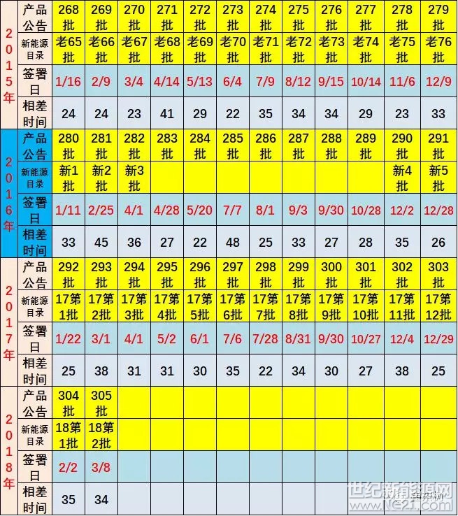 3月6日，工信部正式發(fā)布第305批《道路機(jī)動(dòng)車輛生產(chǎn)企業(yè)及產(chǎn)品公告》，同時(shí)，本批公告中發(fā)布了《新能源汽車推廣應(yīng)用推薦車型目錄(2018年第2批)》也是很值得分析的資料，體現(xiàn)出新能源車的發(fā)展趨勢(shì)和企業(yè)布局運(yùn)作。純電動(dòng)汽車主流車型動(dòng)力性、經(jīng)濟(jì)性、安全性及舒適性大幅提升，這也是目錄體現(xiàn)的產(chǎn)品進(jìn)步