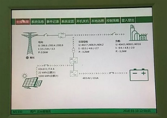	中国储能网讯：近日，由猛狮科技旗下江苏泰霸电源系统有限公司自主开发设计的55kWh锂电储能系统投入运行，并顺利完成1000kWh的充放电任务。		系统顺利完成1000kWh的充放电任务	该系统由144个120Ah电芯串联而成，配备可视化的人机操作界面