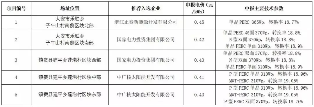 	中国储能网讯：竞争激烈的白城领跑者项目中，正泰新能源开发有限公司于30多家企业中脱颖而出，力压央企，成为唯一被推荐入选的民企代表。而其余中标的为国电投、中广核等