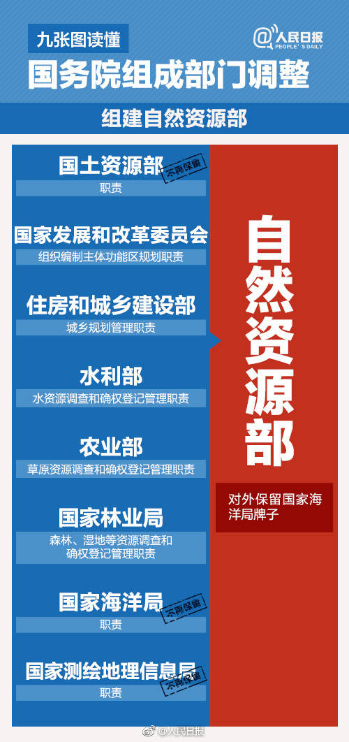  　　今天，國務(wù)院機(jī)構(gòu)改革方案提請(qǐng)審議。改革后，除國務(wù)院辦公廳外，國務(wù)院設(shè)置組成部門26個(gè)