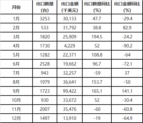 　　2017年1-12月中国风力发电机组出口数量为19226台，同比增长10.3%;2017年1-12月中国风力发电机组出口金额为409458千美元，同比下降30.2%。2017年1-12月中国风力发电机组出口量统计表如下表所示：&nbsp;　　数据来源：中国海关，智研咨询整理　　2017年1-12月中国风力发电机组出口数量统计图&nbsp;　　数据来源：中国海关，智研咨询整理　　2017年1-12月中国风力发电机组出口金额统计图&nbsp;　　数据来源：中国海关，智研咨询整理&nbsp;&nbsp;　　