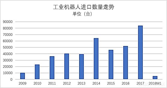 
                    
	2018年1月份，中國(guó)進(jìn)口工業(yè)機(jī)器人超過(guò)5100臺(tái)，低于2017年月度平均水平7000臺(tái)，隨著安川、庫(kù)卡在我國(guó)國(guó)內(nèi)工廠逐漸開(kāi)工及產(chǎn)能擴(kuò)大，未來(lái)我國(guó)進(jìn)口工業(yè)機(jī)器人的數(shù)量或?qū)p少。


	 


	1月份對(duì)外出口工業(yè)機(jī)器人2300臺(tái)，與2017年全年月度平均出口機(jī)器人數(shù)量相當(dāng)，與進(jìn)口工業(yè)機(jī)器人邏輯類(lèi)似，隨著國(guó)內(nèi)產(chǎn)能的逐步增加，未來(lái)多年內(nèi)，我國(guó)對(duì)外出口工業(yè)機(jī)器人的數(shù)量將逐漸增加