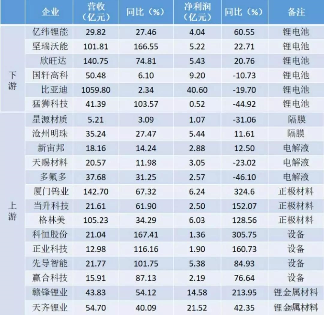 
                    
	近期大批鋰電企業(yè)公布了2017年業(yè)績(jī)快報(bào)，可謂幾家歡喜幾家愁。從快報(bào)來(lái)看，上游原材料及設(shè)備企業(yè)業(yè)績(jī)喜人，凈利潤(rùn)和營(yíng)收較上年均實(shí)現(xiàn)了大幅增長(zhǎng)，但是在國(guó)內(nèi)已經(jīng)發(fā)展成熟的電解液企業(yè)業(yè)績(jī)可謂“慘淡”，幾大主流企業(yè)利潤(rùn)均是負(fù)增長(zhǎng)，盈利能力大不如前