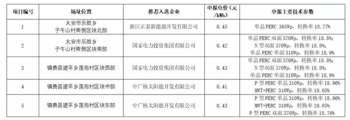 白城光伏发电应用领跑基地推荐投资企业评优结果公示 根据白城光伏发电应用领跑基地优选工作方案，白城市人民政府组织白城光伏发电应用领跑基地竞争优选，现将基地内各项目排名第一的推荐投资企业及必要信息公示如下： 对优选结果如有异议，可向白城基地办提出质疑，联系电话：0436-5026238、0436-5026233。记者注意到，5个中标项目全部采用单晶组件，需求采购量在500MW