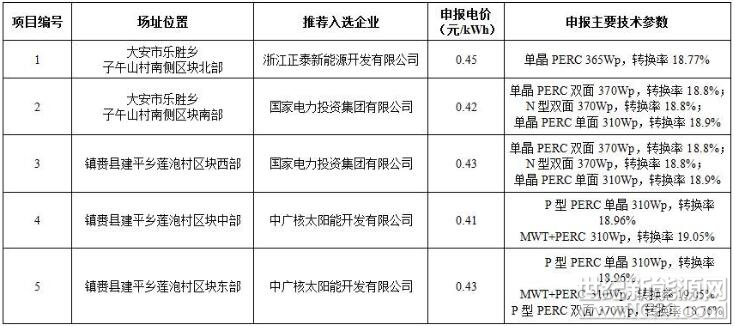 3月13日，白城市人民政府網(wǎng)站公示《白城光伏發(fā)電應(yīng)用領(lǐng)跑基地推薦投資企業(yè)評優(yōu)結(jié)果》，其中浙江正泰、國家電投、中廣核3家企業(yè)入圍，分別以0.45、0.42、0.43、0.41、0.43元/千瓦時中標1個、2個和2個項目，而報出3個歷史最低價0.39元/千瓦時的華能則落選(詳見下表)。



從中標電價上看，除項目1以最低價入圍外，其他4個項目均以次低價或第三低價入圍，而本次報出的歷史最低價0.39元/千瓦時則落選