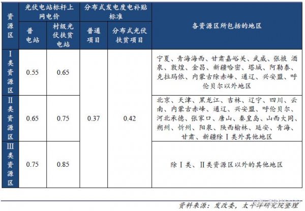 　　2018年光伏标杆电价政策解析&nbsp;　　降幅程度好于预期，市场或将先紧后松&nbsp;　　国家发改委在最新发布的《关于2018年光伏发电项目价格政策的通知》中指明根据当前光伏产业技术进步和成本降低情况，降低2018年1月1日之后投运的光伏电站标杆上网电价，Ⅰ类、Ⅱ类、Ⅲ类资源区标杆上网电价分别调整为每千瓦时0.55元、0.65元、0.75元(含税)。2018年1月1日以后投运的、采用“自发自用、余量上网”模式的分布式光伏发电项目，全电量度电补贴标准降低0.05元，即补贴标准调整为每千瓦时0.37
