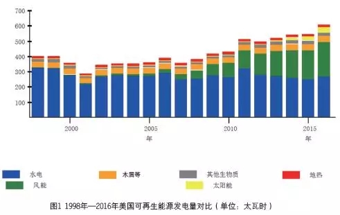 	中国储能网讯：可再生能源是能源独立和应对气候变化的共同选项	20 世纪70 年代的石油危机爆发后，时任美国总统尼克松积极推动《能源独立计划》，美国在此后的探索中确立了四项最基本的技术路线，分别是：大力发展生物燃料，以减轻交通燃料对石油产品的依赖；鼓励清洁能源和非常规化石能源的发展，包括核电、页岩气、煤层气以及煤炭清洁利用等；提高能源效率；积极推动风能、太阳能等可再生能源发展。	进入20 世纪90 年代，应对气候变化成为影响美国能源政策的重要因素