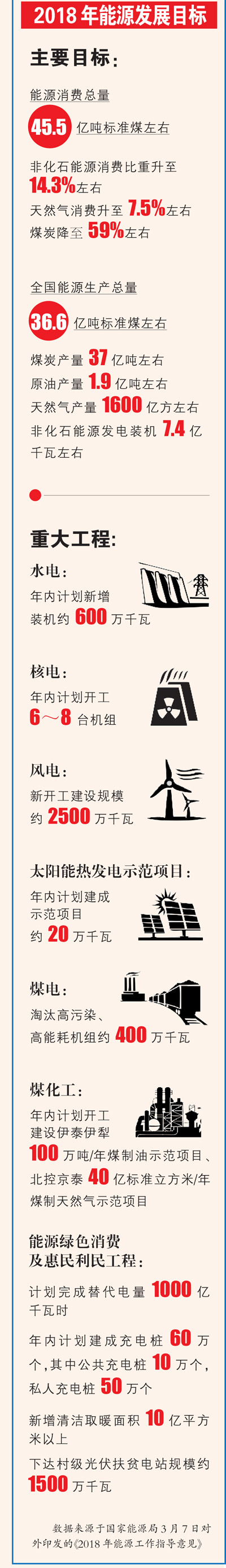  　　一圖帶你了解2018年能源發(fā)展目標(biāo)，其中風(fēng)電新開工建設(shè)規(guī)模約2500萬千瓦。


