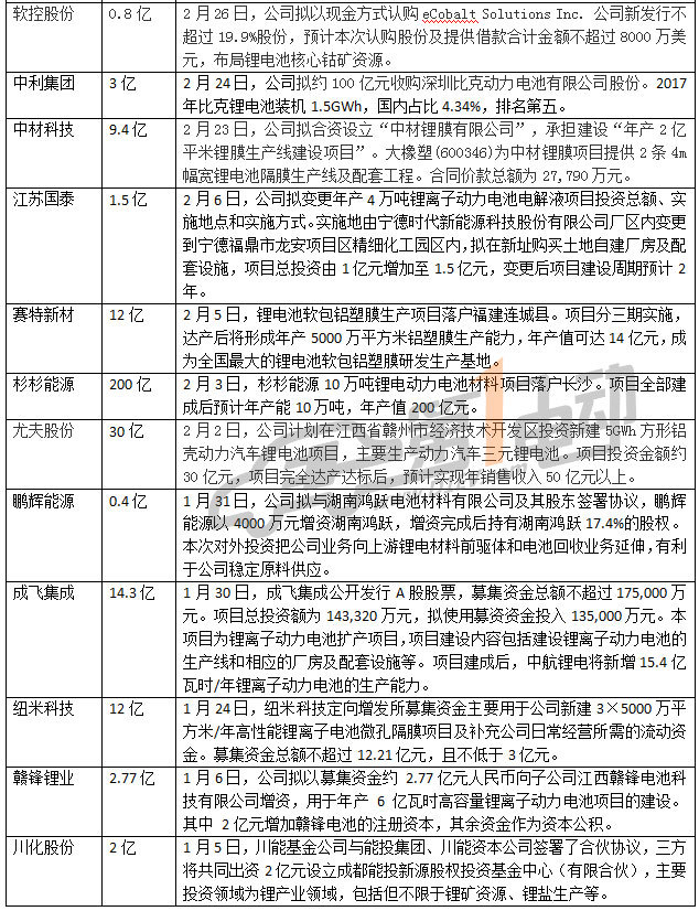	中国储能网讯：近年来，随着新能源汽车产业的持续快速发展，动力电池行业也一路高歌猛进，巨大的市场空间和利润前景，引来各路资本抢滩。据第一电动网不完全统计，2017年动力电池投资总额超1600亿，2018年1－3月份，统计在内的22个动力电池项目总投资达574．47亿元